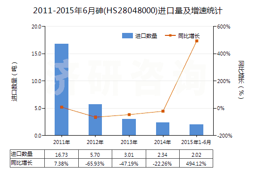 2011-2015年6月砷(HS28048000)進(jìn)口量及增速統(tǒng)計